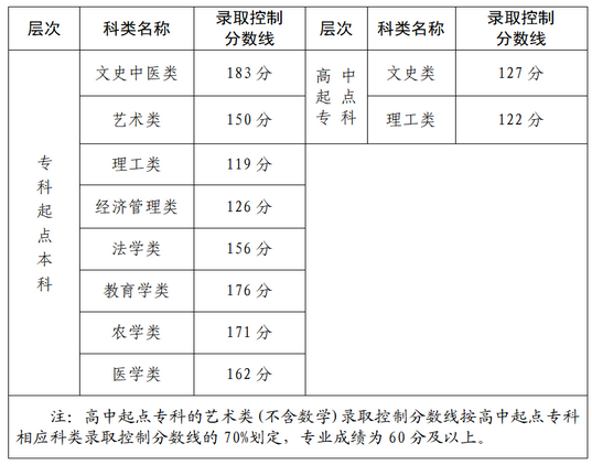 福建閩江學院成人高考分數線
