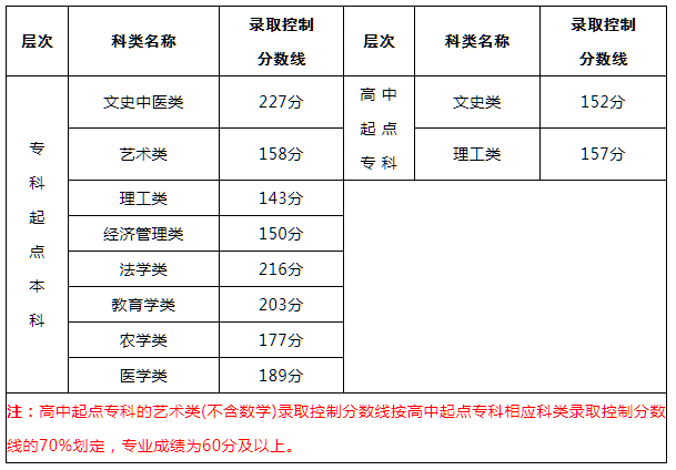福州成人高考錄取分?jǐn)?shù)線