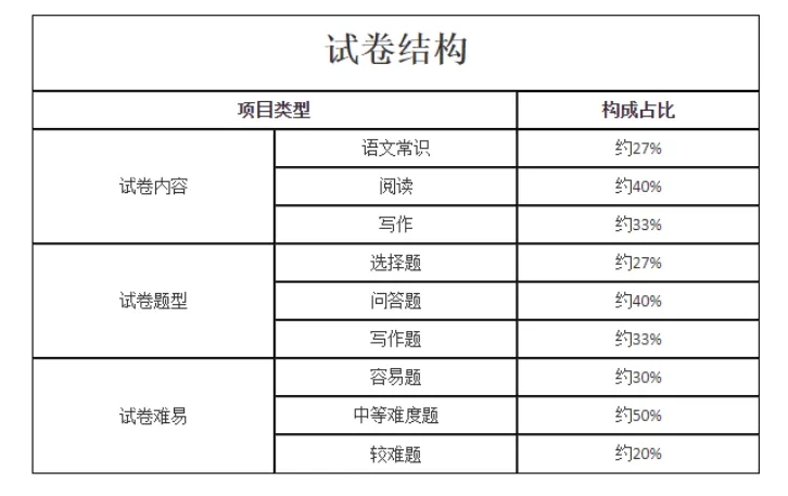 大學(xué)語文試卷結(jié)構(gòu)