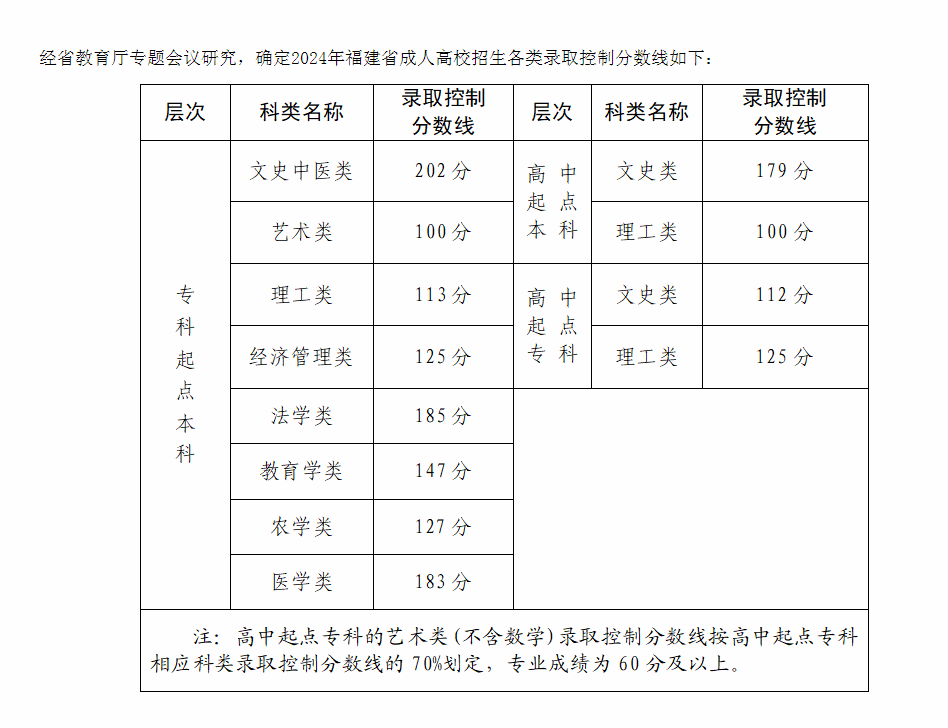 2024年福建省成人高校招生錄取控制分?jǐn)?shù)線(xiàn)公布